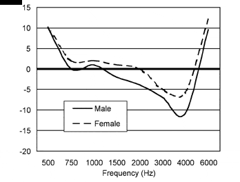 The Accuracy And Clinical Usefulness of Manufacturer-Predicted REAR Values in Adult Hearing Aid Fittings