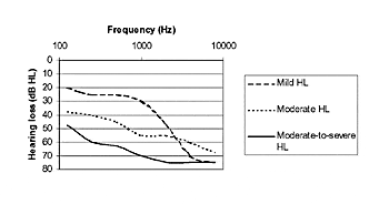 Hearing Research: Does Directional Benefit Vary Systematically with Omnidirectional Performance?