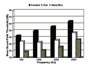 Performance of an Automatic Adaptive Dual-Microphone ITC Digital Hearing Aid