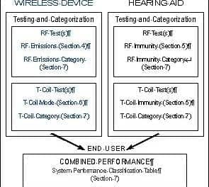 Hearing Aid Compatibility (HAC) and Wireless Devices