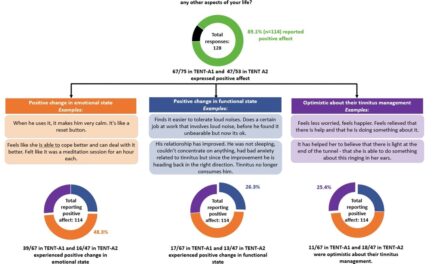 Bimodal Neuromodulation Treatment for Tinnitus Positively Affects Various Aspects of Life