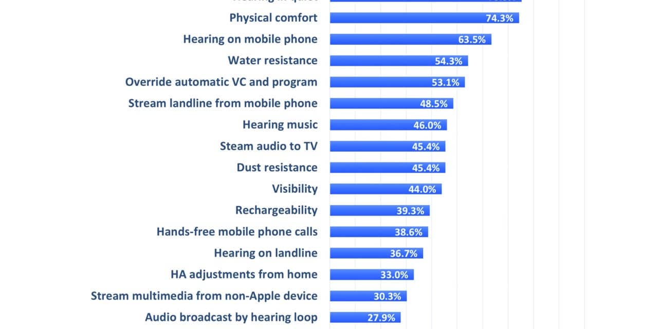 What Is Important to Your Hearing Aid Clients… and Are They Satisfied?