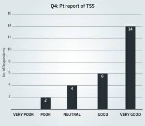 Figure 1. Patient report of Tinnitus SoundSupport (TSS) for 34 patients (2015).24