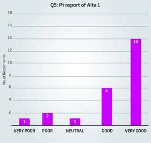 Figure 2. Patient report of sound quality of Alta1 Pro Ti hearing aids (2015).24