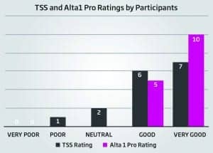 Figure 3. TSS and Alta1 Pro Ti ratings from the one-year follow-up data gathering (2016).26