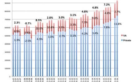 US Hearing Aid Unit Sales Grow by 10% in Q2 of 2016