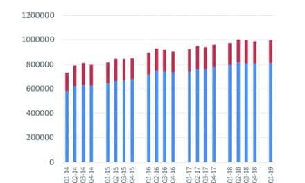 Hearing Aid Sales Increase by 2.5% in First Quarter of 2019