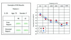 Figure 1. Dichotic DSI test results for both free-report and directed-report modes in a 75-year-old woman with a moderate bilateral sensorineural hearing loss. All four scores were within normal limits. This pattern was observed in 19% of the 172 elderly persons tested. Green scores are within normal limits; red scores are below normal limits.