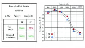 Figure 2. Dichotic DSI test results for both free-report and directed-report modes in a 74-year-old man with a moderately severe bilateral, high- frequency sensorineural hearing loss. Scores were within normal limits for both modes on the right ear and for the left ear in the directed report mode, but well below normal for the left ear in the free-report mode. This pattern was observed in 58% of the 172 elderly persons tested. Green scores are within normal limits; red scores are below normal limits.