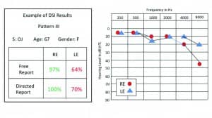 Figure 3. Dichotic DSI test results for both free-report and directed-report modes in a 67-year-old woman with a mild bilateral, sensorineural hearing loss. Scores were within normal limits for both modes on the right ear, but the left ear was abnormally low in both the free-report and directed-report modes This pattern was observed in 23% of the 172 elderly persons tested. Green scores are within normal limits; red scores are below normal limits.