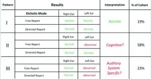 Figure 4. Summary and Interpretation of Dichotic Sentence-Identification (DSI) scores for both free-report and divided-report modes in 172 elderly listeners with sensorineural hearing loss. Green scores are within normal limits; red scores are below normal limits.  In this cohort of 172 elderly people, who sought help for hearing loss, approximately 2 in 10 had no difficulty with the DSI task in either the free-report or directed report mode in either ear. Aprroximately 6 in 10 showed a pattern suggestive of a problem in the marshalling of cognitive resources to cope with performance on the left ear in the free-report mode only. Finally, approximately 2 in 10 showed what appeared to be a genuine central auditory processing deficit based on the DSI test result.