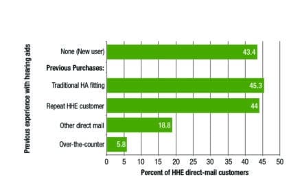 A Comparison of Consumer Satisfaction, Subjective Benefit, and Quality of Life Changes Associated with Traditional and Direct-mail Hearing Aid Use