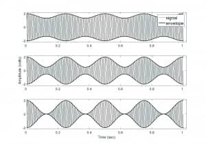 Figure 1. Example of modulation indices for a 100 Hz sinusoidal carrier modulated at a frequency of 2 Hz. The modulation index (MI) is 0.2 for the top panel, 0.6 for the center panel, and 1.0 for the bottom panel. The greater the modulation index, the greater difference there is between waveform peaks and valleys.