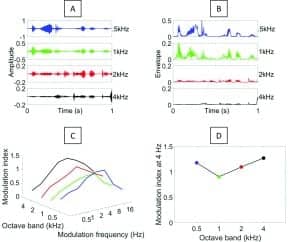 Figure 2. Computation of modulation spectrum across octave frequencies (MSaOF): A) Dividing the original signal into 4 octave bands; B) Hilbert Transform to derive the amplitude envelope at each octave band; C) Fast Fourier Transform analysis of the envelopes to derive modulation spectrum at each octave band; and D) MSaOF or display of MI at the peak modulation frequency of 4 Hz across octave bands.