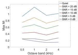 Figure 3. Effect of noise at different SNRs on the modulation index of speech at modulation frequency of 4 Hz (max MI) across octave bands.