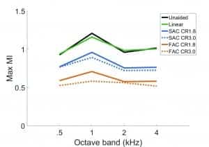 Figure 4. The effect of compression time constants and compression ratio on the modulation index (MI) at 4Hz across octave bands when speech was presented in quiet at 70 SPL input level.