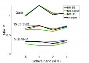 Figure 5. The effect of noise reduction algorithms on MI at modulation frequency of 4 Hz across octave bands when speech was presented at 75 dB SPL in quiet and with continuous noise at 15 and 5 dB SNR.