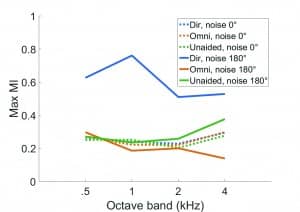 Figure 6. The effect of directional microphone on MI at modulation frequency of 4 Hz across octave bands when speech was presented at 75 dB SPL with continuous noise at 5 dB SNR from 0° and 180°.