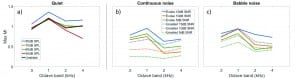 Figure 7. Combined effect of all advanced features for speech in quiet (left), in speech shaped noise (center), and in babble noise (right). Speech from 0°, noise from 180°.