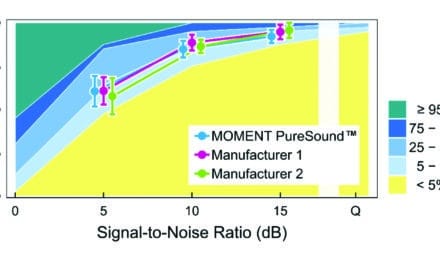 Efficacy of Directional Microphones in Open Fittings Under Realistic Signal-to-Noise Ratios Using Widex MOMENT Hearing Aids