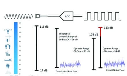 Evaluating Hearing Aid Processing at High and Very High Input Levels