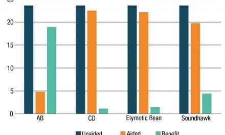 Evaluating Select Personal Sound Amplifiers and a Consumer-Decision Model for OTC Amplification