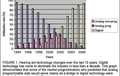 Rapid Product Changes Mark The New Mature Digital