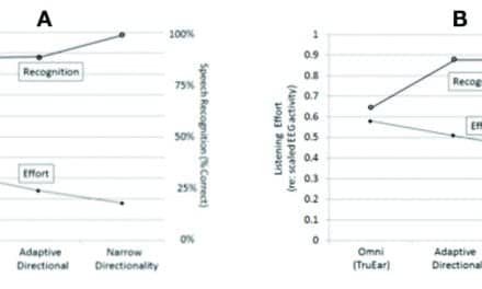 Multi-center Evidence of Reduced Listening Effort Using New Hearing Aid Technology