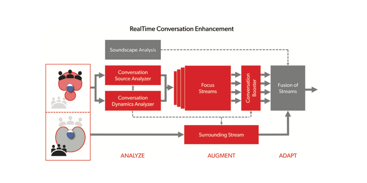 Improving the Real-World Conversation Experience With a Multi-Stream Architecture