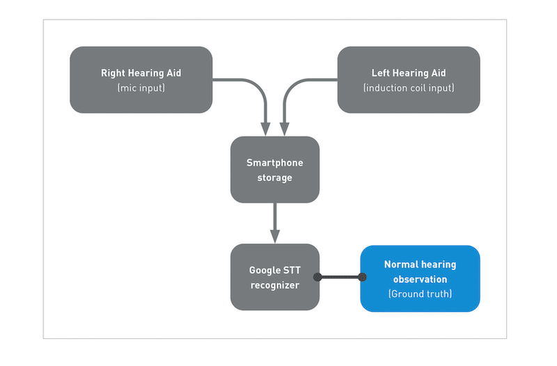 How Hearing Loops and Induction Coils Improve SNR in Public Spaces