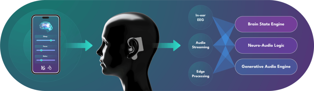 Idun Technologies and Segotia are developing neuro-adaptive audio earbuds.