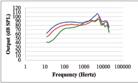 Earphone Models for iPhones: Surprising Results When Used with a Hearing App