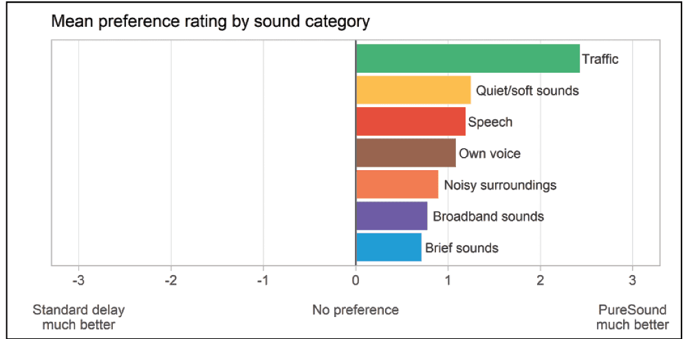 Reducing Hearing Aid Delay for Optimal Sound Quality: A New Paradigm in Processing